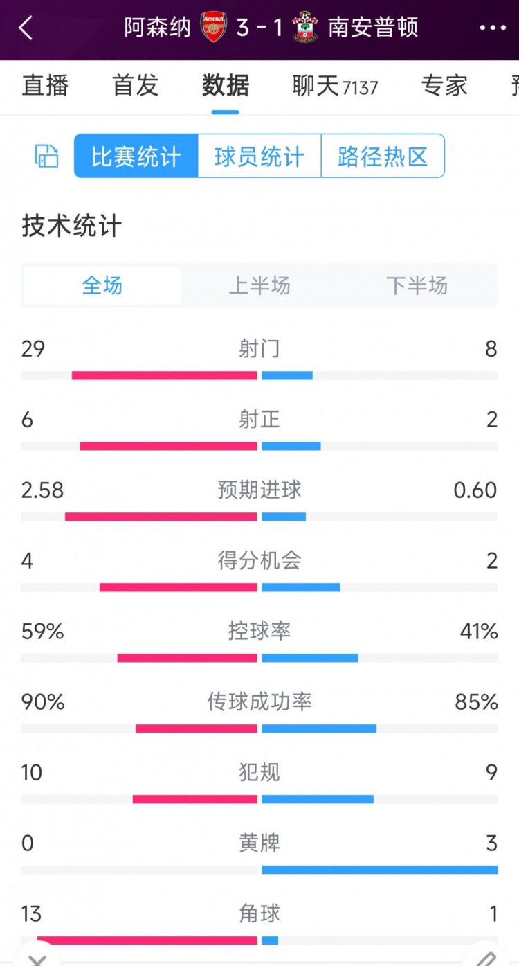 阿森納3-1南安普頓全場數(shù)據(jù)射門：29-8，射正6-2，角球13-1