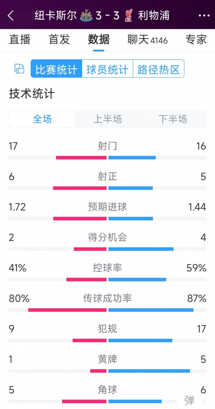 精彩刺激！利物浦3-3紐卡全場(chǎng)數(shù)據(jù)：射門16-17，射正5-6