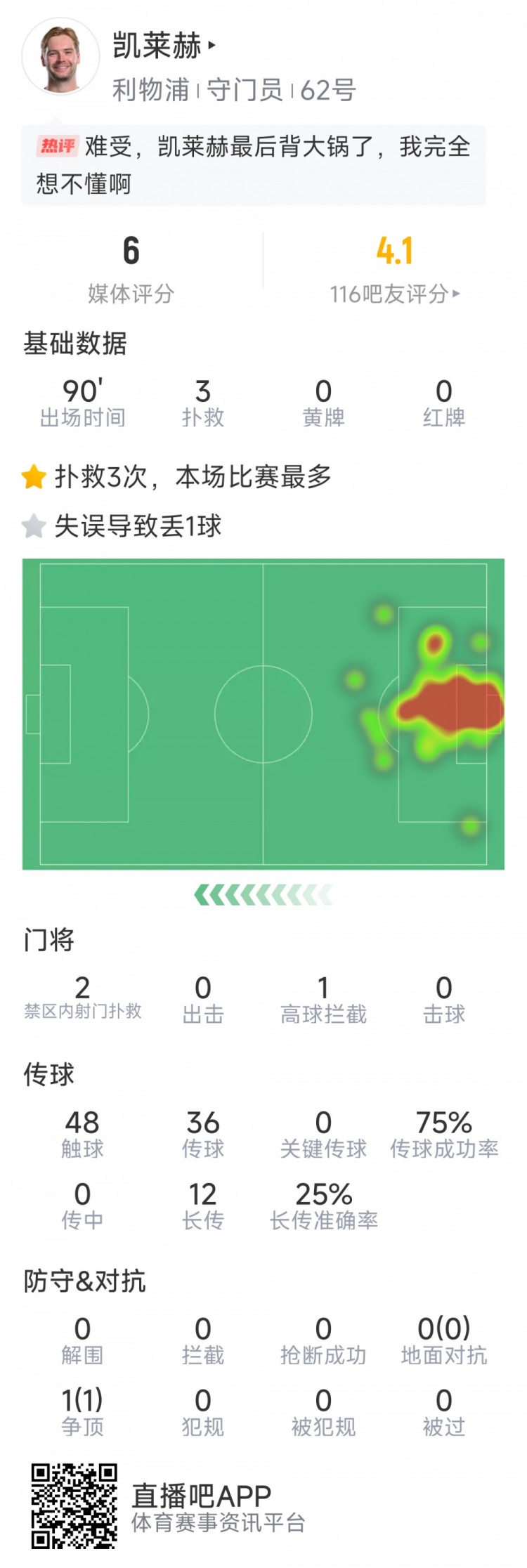 本場要背鍋，凱萊赫本場數(shù)據(jù)：3次撲救，判斷失誤導(dǎo)致被絕平