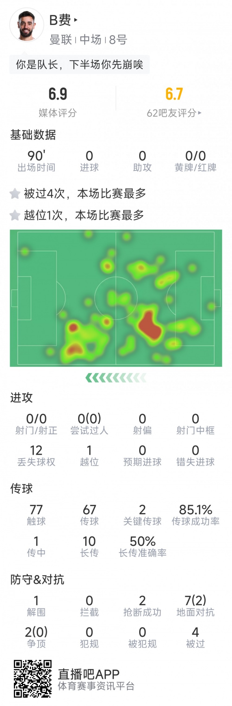 B費本場數(shù)據(jù)：0射門，2次關(guān)鍵傳球，2次搶斷，4次被過