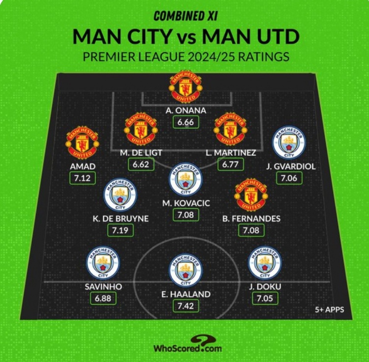 Whoscored列曼市雙雄本賽季評分最高陣：哈蘭德、B費、奧納納在列
