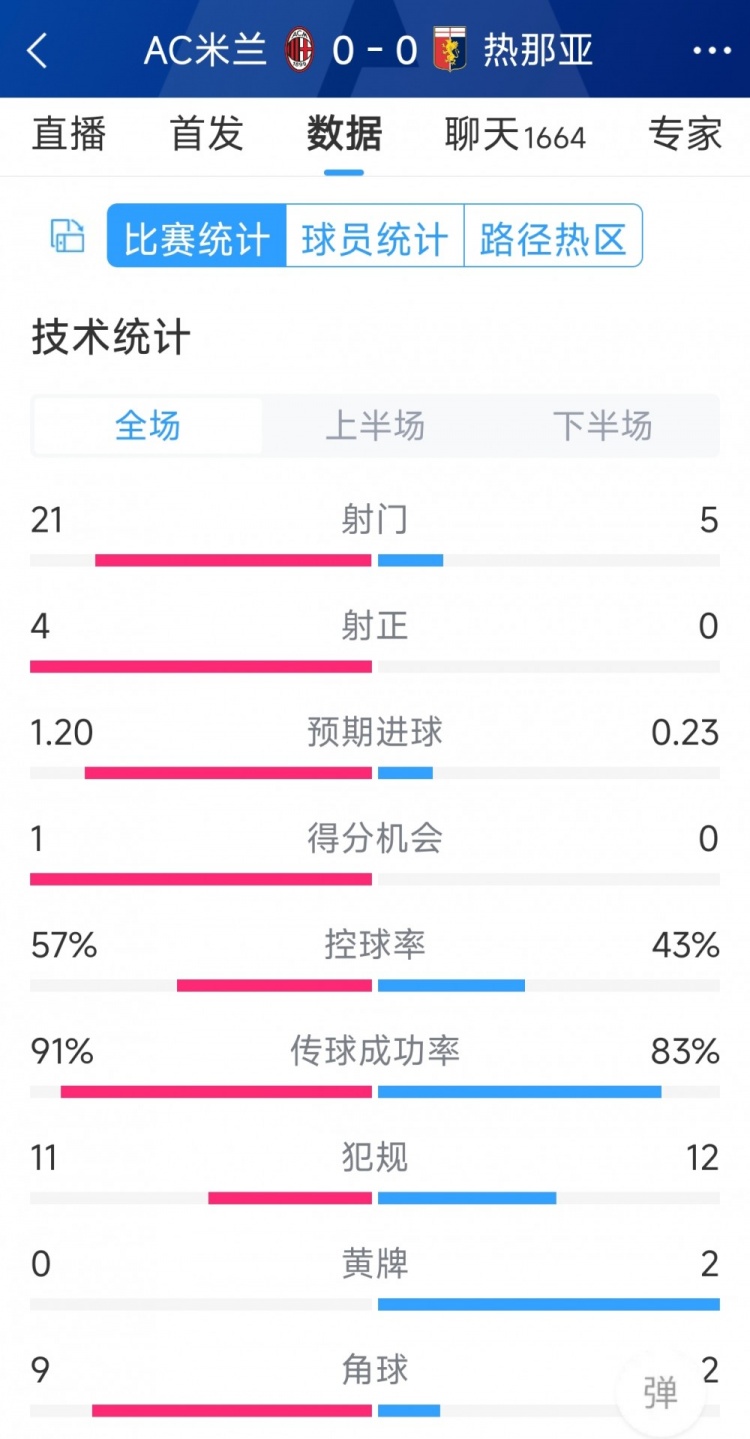 圍攻無果，AC米蘭0-0熱那亞全場數據：射門21-5，射正4-0