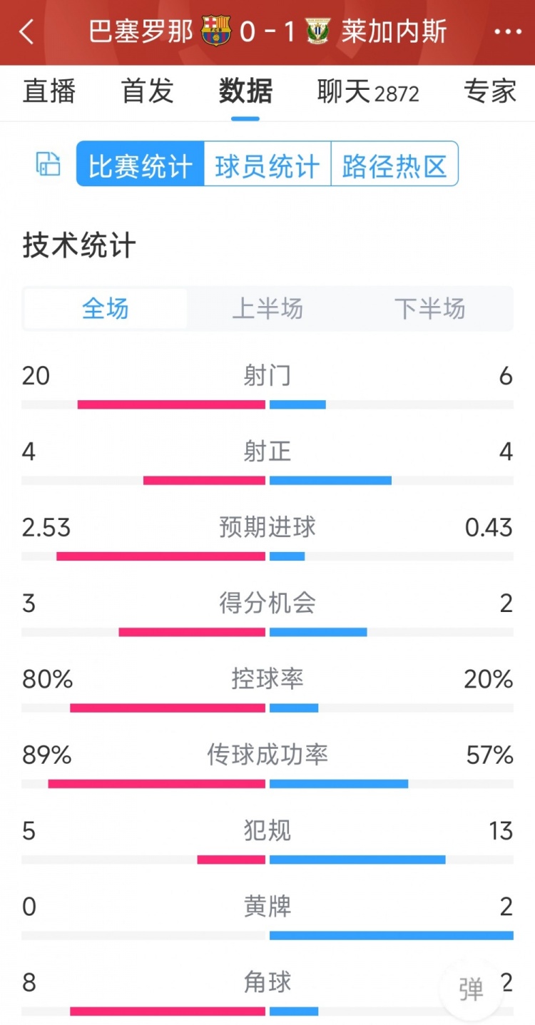 空有八成控球率，巴薩0-1萊加內(nèi)斯全場(chǎng)數(shù)據(jù)：射門20-6，射正4-4