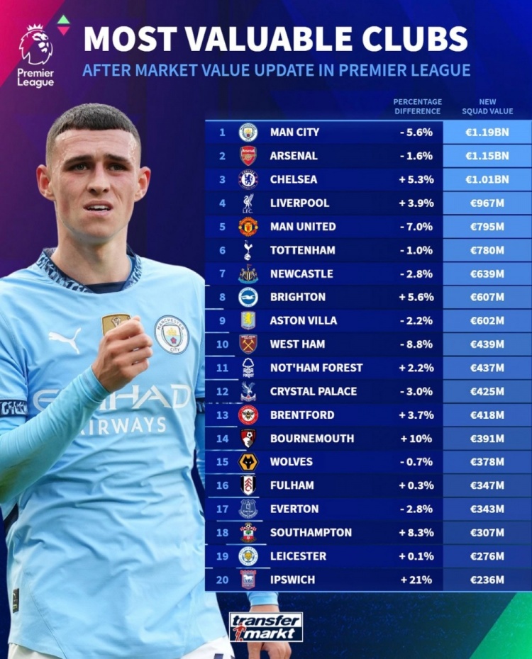 德轉(zhuǎn)列英超球隊身價榜：曼城11.9億歐居首，阿森納次席&藍軍第三