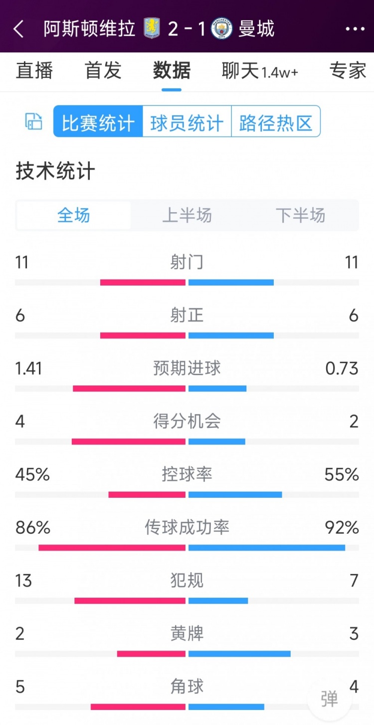 繼續(xù)下沉！曼城1-2維拉全場(chǎng)數(shù)據(jù)：射門11-11，射正6-6