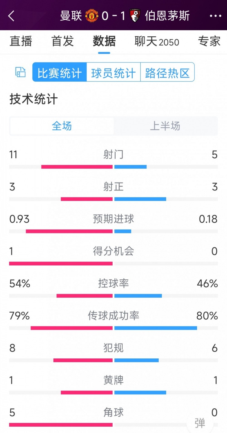 紅魔一球落后，曼聯(lián)vs伯恩茅斯半場數(shù)據(jù)：射門11-5，射正3-3