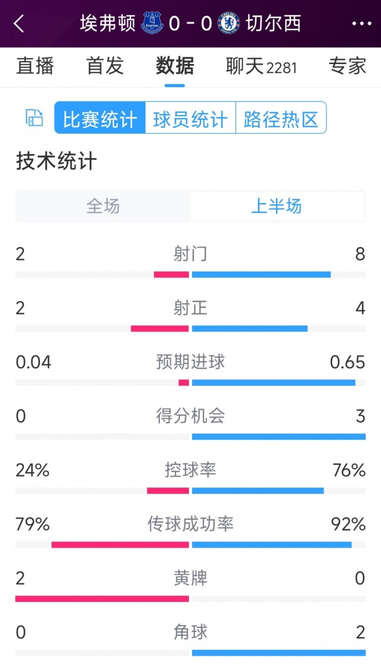 率失良機，切爾西vs埃弗頓半場數(shù)據(jù)：射門8-2，射正4-2