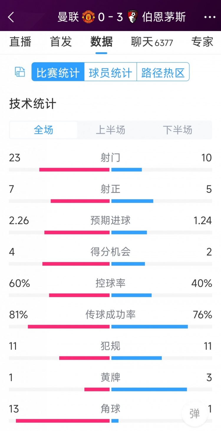 主場慘??！曼聯(lián)0-3伯恩茅斯全場數(shù)據(jù)：射門23-10，射正7-5