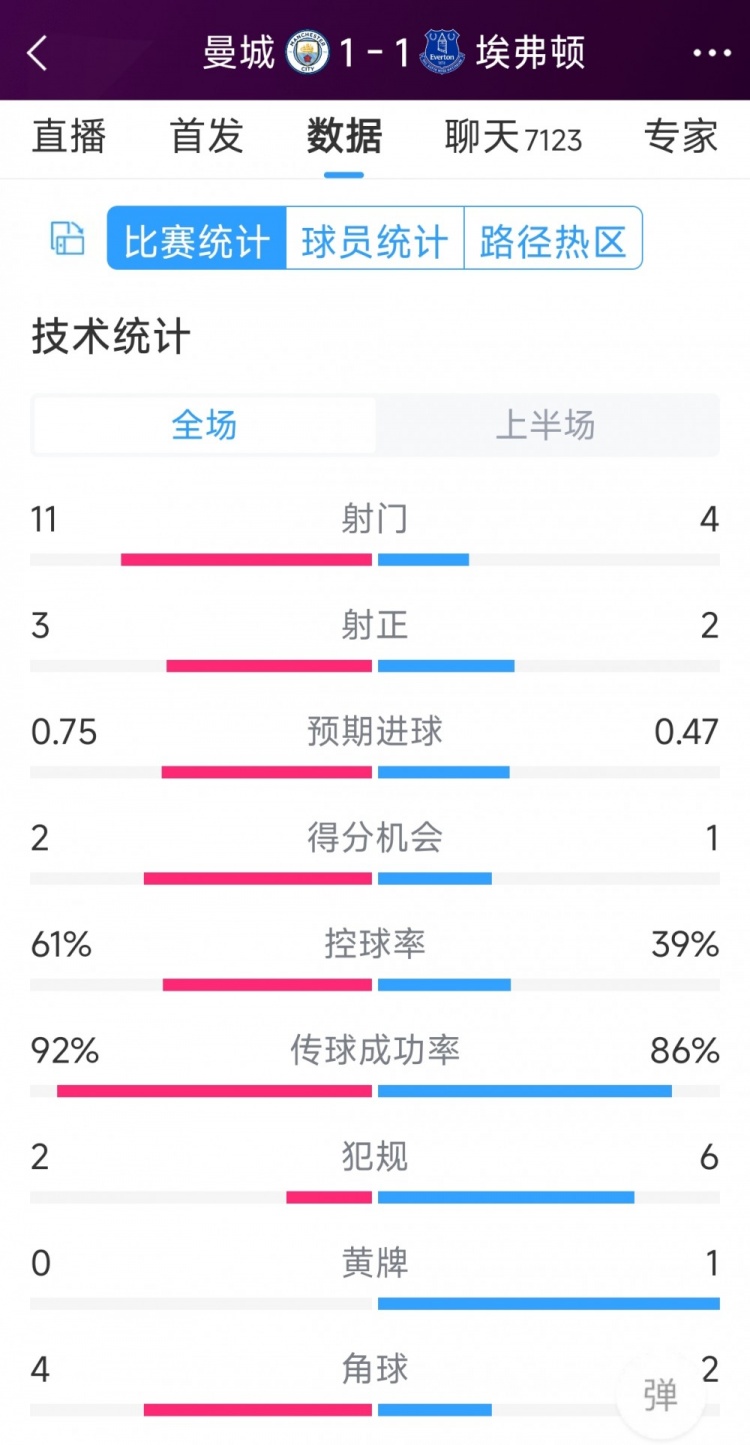 曼城vs埃弗頓半場數(shù)據(jù)：射門11-4，射正3-2，得分機會2-1