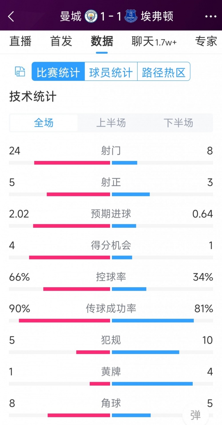 曼城1-1埃弗頓全場(chǎng)數(shù)據(jù)：射門24-8，射正5-3，得分機(jī)會(huì)4-1