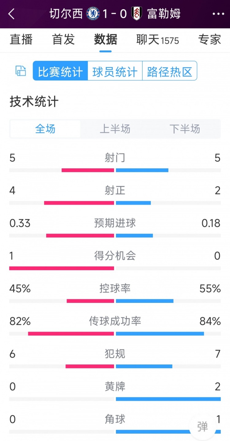 切爾西vs富勒姆半場(chǎng)數(shù)據(jù)：射門(mén)5-5，射正4-2，得分機(jī)會(huì)1-0