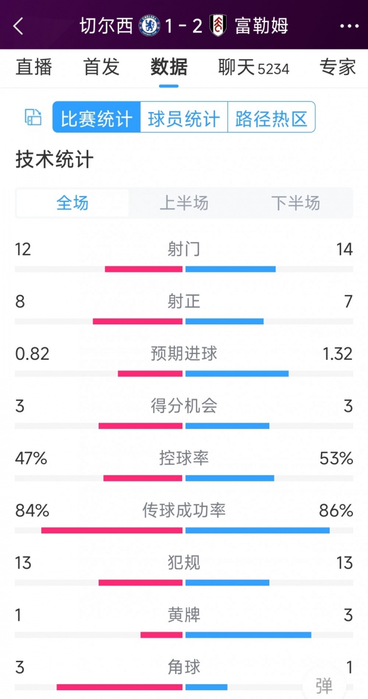 遭逆轉(zhuǎn)絕殺，切爾西1-2富勒姆全場(chǎng)數(shù)據(jù)：射門(mén)12-14，射正8-7