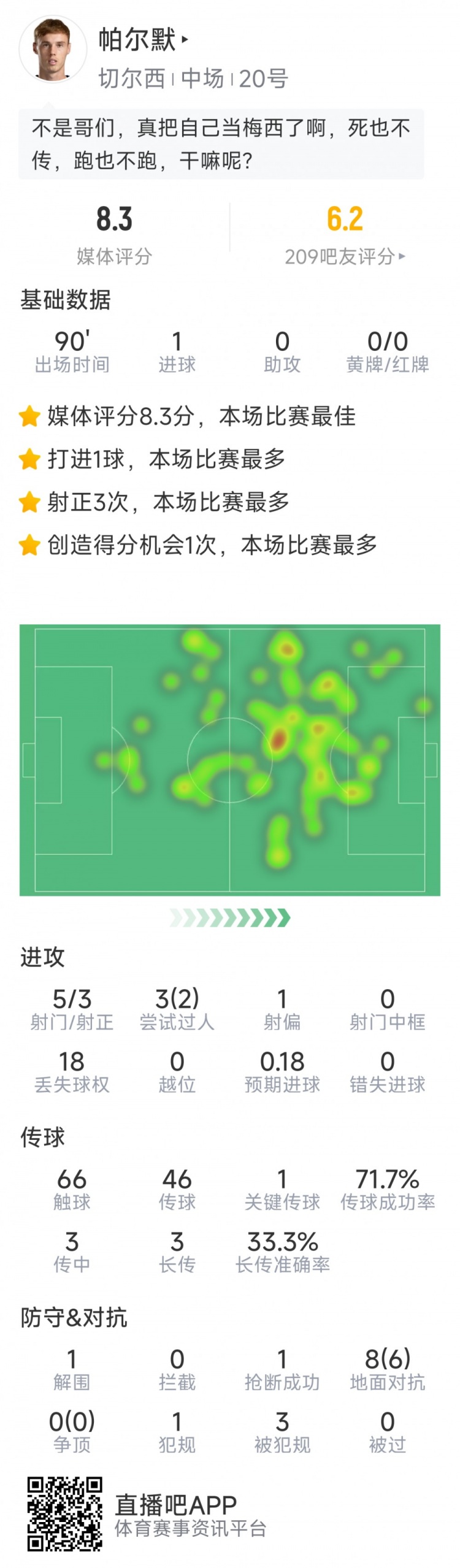 進球難救主，帕爾默本場數(shù)據(jù)：1粒進球，5射3正，評分8.3分