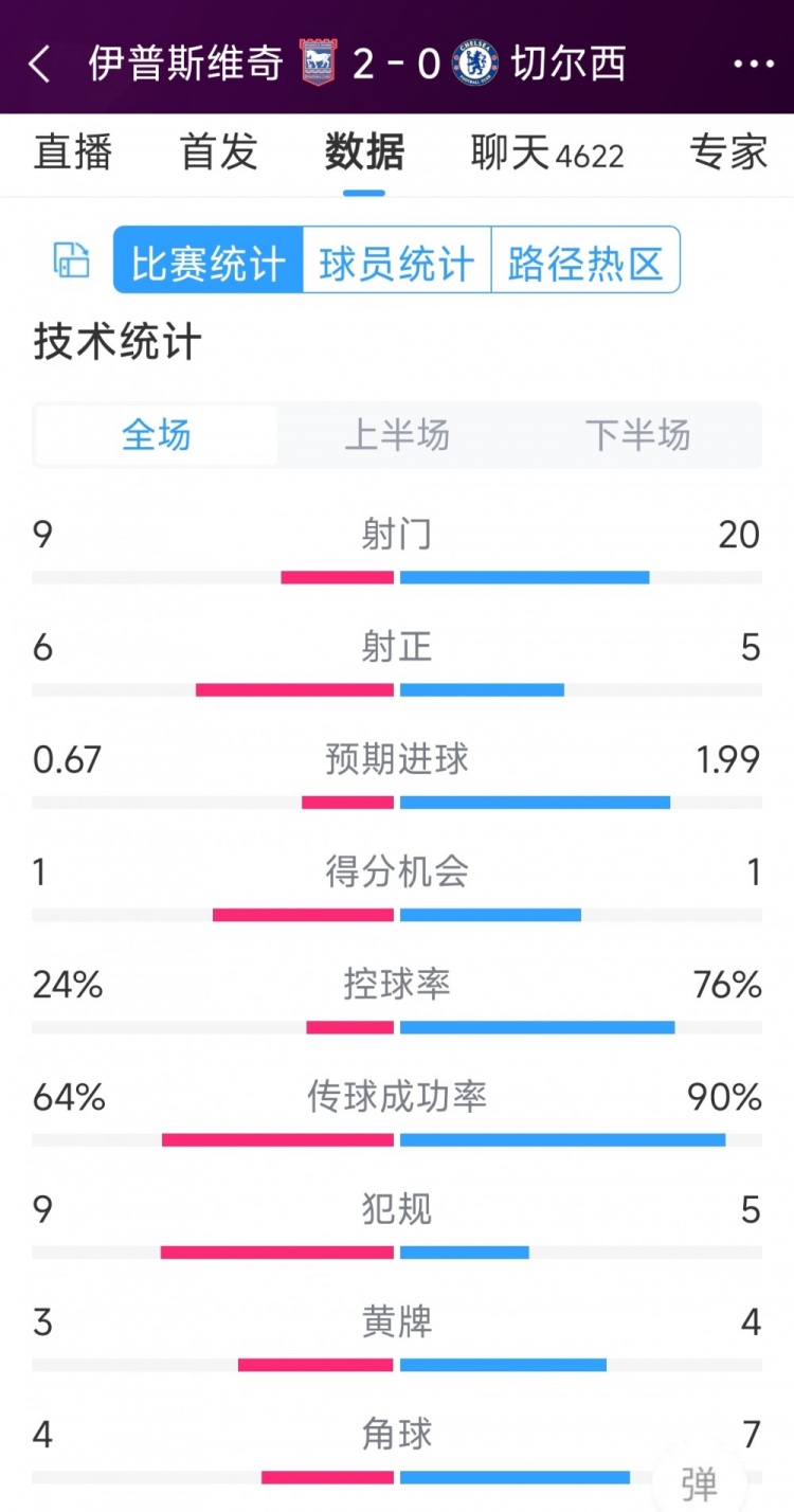 效率低下，切爾西0-2伊普斯維奇全場數(shù)據(jù)：射門20-9，射正5-6