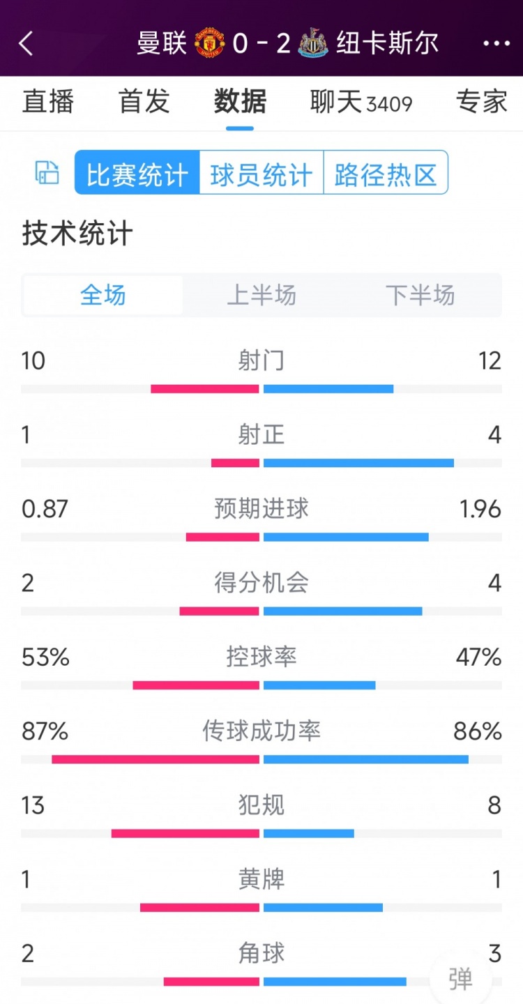 曼聯(lián)全場僅1次射正，曼聯(lián)0-2紐卡全場數(shù)據(jù)：射門10-12，射正1-4